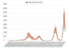 FRISSÍTVE – Az utóbbi két hét átlaga alá csökkent az új fertőzések száma
