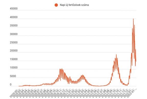 FRISSÍTVE – Tizenötezer alá csökkent pénteken az új fertőzések száma