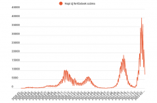 Frissítve - Tízezer alá csökkent az új fertőzések száma