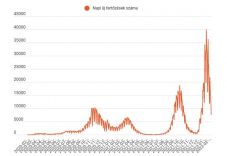 FRISSÍTVE – Héttel több új fertőzöttet találtak, mint egy nappal korábban