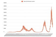 FRISSÍTVE – Többet teszteltek: egyik napról a másikra megkétszereződött az új fertőzések száma
