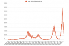 FRISSÍTVE – Több mint 11 ezer új fertőzést igazoltak az utóbbi 24 órában