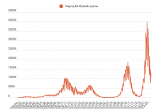 FRISSÍTVE – Kevesebb mint 11 ezer új fertőzést igazoltak az utóbbi 24 órában