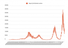 FRISSÍTVE – Tízezer alá csökkent az új fertőzések száma