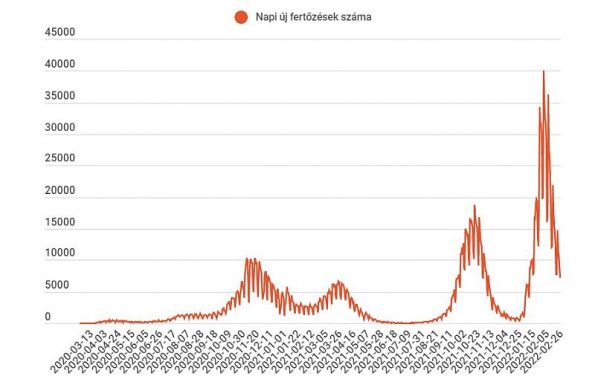 FRISSÍTVE – Ötödik napja csökkenőben az új fertőzések száma