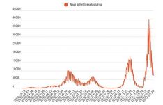 FRISSÍTVE – Ötödik napja csökkenőben az új fertőzések száma