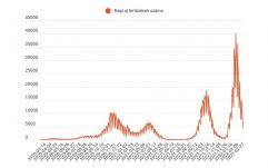 FRISSÍTVE – Jelentős csökkenés: valamivel több mint 4000 új koronavírus-fertőzést regisztráltak