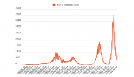 Ismét ötezer alatt az új fertőzések száma