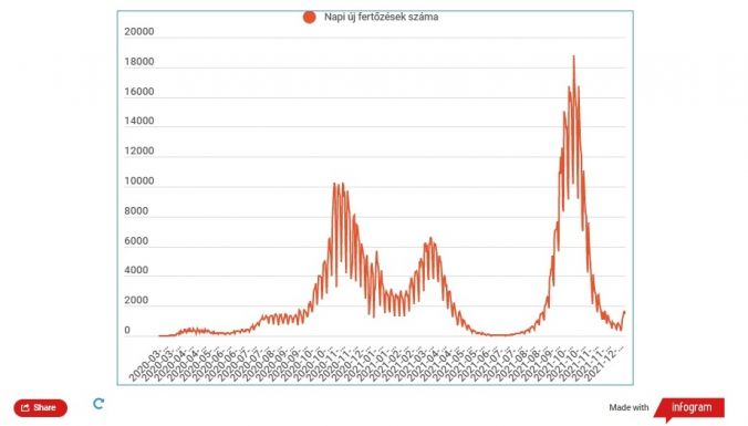 FRISSÍTVE - Koronavírus Romániában: enyhén csökkent az újonnan megfertőzöttek száma