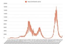 FRISSÍTVE: Ismét ezer alá csökkent a napi új fertőzéses esetek száma