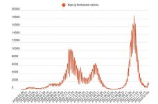 FRISSÍTVE – Nő az új fertőzések, csökken az elhalálozások száma