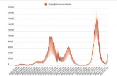 FRISSÍTVE – Több mint kétszerese az előző napinak az új fertőzöttek száma kedden