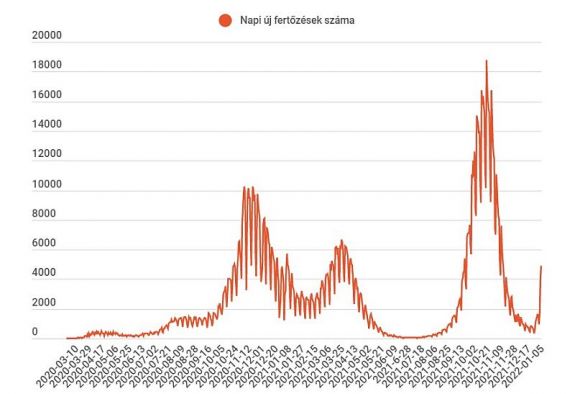 FRISSÍTVE – Közelít az ötezerhez a napi új fertőzések száma
