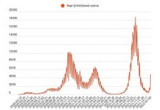 FRISSÍTVE – Közelít az ötezerhez a napi új fertőzések száma