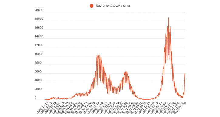 FRISSÍTVE – Meghaladta a hatezret az egy nap alatt azonosított fertőzöttek száma
