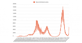 FRISSÍTVE – Meghaladta a hatezret az egy nap alatt azonosított fertőzöttek száma