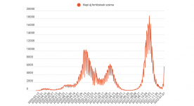 FRISSÍTVE – Ismét majdnem hatezer új fertőzöttet találtak