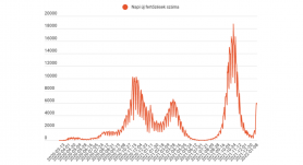 FRISSÍTVE – Az egy nap alatt elhunyt 26 áldozat közül 24-en nem voltak beoltva