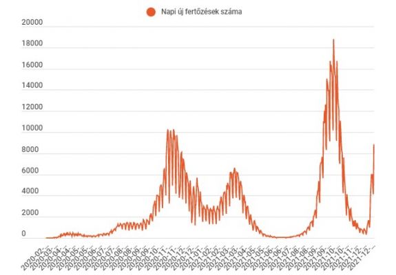 FRISSÍTVE – Több mint két hónapja nem volt ilyen magas a napi fertőzések száma