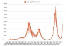 FRISSÍTVE – Több mint két hónapja nem volt ilyen magas a napi fertőzések száma