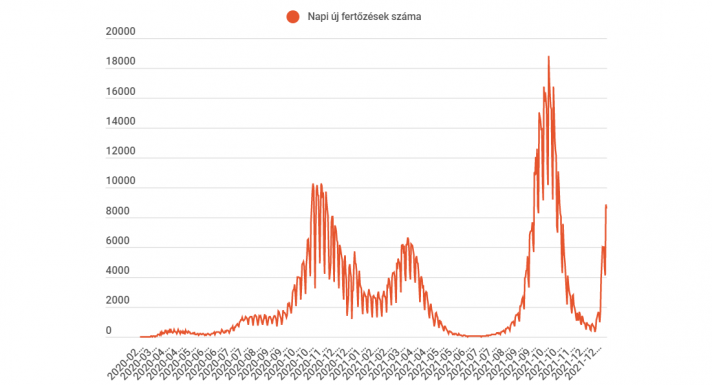 FRISSÍTVE – Ismét jóval nyolcezer fölött az új fertőzöttek száma