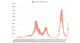 FRISSÍTVE – Ismét jóval nyolcezer fölött az új fertőzöttek száma