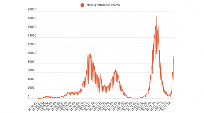 FRISSÍTVE – Majdnem tízezerre nőtt az egy nap alatt azonosított fertőzöttek száma