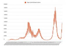 FRISSÍTVE – Még tízezer alatt a napi fertőzések száma, de emelkedik a járványgörbe