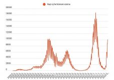 FRISSÍTVE – November eleje után ismét meghaladta a tízezret a napi fertőzések száma