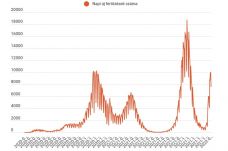 FRISSÍTVE – Közel 7600 új koronavírusos fertőzést regisztráltak országszerte