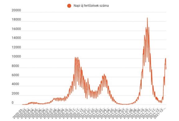 FRISSÍTVE – Több mint nyolcezer új pozitív esetet diagnosztizáltak