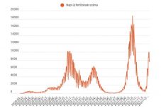 FRISSÍTVE – Több mint nyolcezer új pozitív esetet diagnosztizáltak