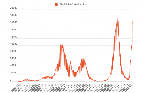 FRISSÍTVE – Megduplázódott az egy nap alatt regisztrált új megbetegedések száma