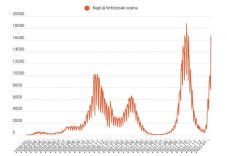 FRISSÍTVE – Továbbra is kiugróan magas a napi fertőzések száma, de csökkent a halálozásoké