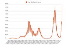 FRISSÍTVE – Rekordszámú új fertőzést diagnosztizáltak csütörtökön