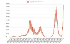 FRISSÍTVE - Ismét 19 ezernél több új esetet regisztráltak