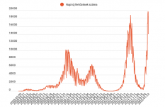 Frissítve - Csökkent az új fertőzések száma
