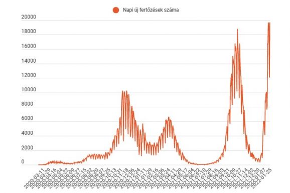 FRISSÍTVE – Ismét rekordszámú új fertőzést jelentettek