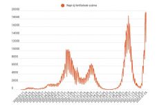 FRISSÍTVE – Ismét rekordszámú új fertőzést jelentettek
