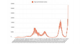 FRISSÍTVE – Abszolút negatív rekord: több mint 34 ezer új fertőzést diagnosztizáltak