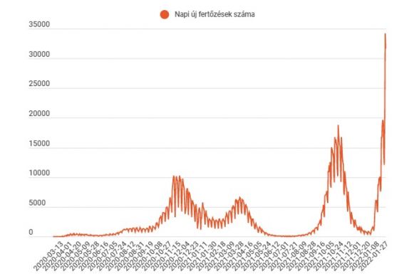 FRISSÍTVE – Csütörtökön is harmincezer felett maradt az új fertőzések száma