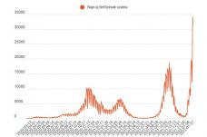 FRISSÍTVE – Csütörtökön is harmincezer felett maradt az új fertőzések száma