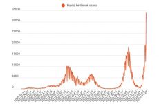 FRISSÍTVE – Harmadik napja harmincezer felett az új fertőzések száma