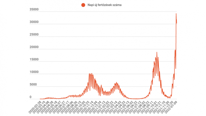 FRISSÍTVE – Immár negyedik napja harmincezer fölött az új fertőzöttek száma