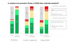 Lebeszéli az oltásról pácienseit a székelyföldi háziorvosok közel egytizede – mi a magyarázat?