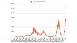 FRISSÍTVE – Immár negyedik napja harmincezer fölött az új fertőzöttek száma