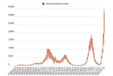 FRISSÍTVE – Húszezer alá csökkent a fertőzések száma, de csak azért, mert kevesebbet teszteltek
