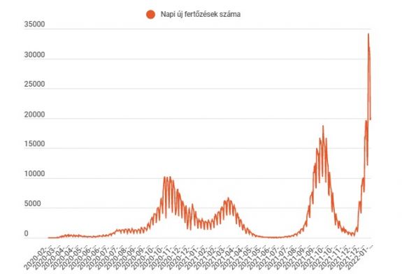 FRISSÍTVE – Ismét húszezer fölé emelkedett az új fertőzések száma