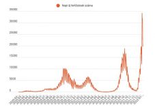 FRISSÍTVE – Ismét húszezer fölé emelkedett az új fertőzések száma