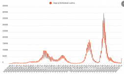 Közel négyezer új fertőzöttet jelentettek az elmúlt 24 órában